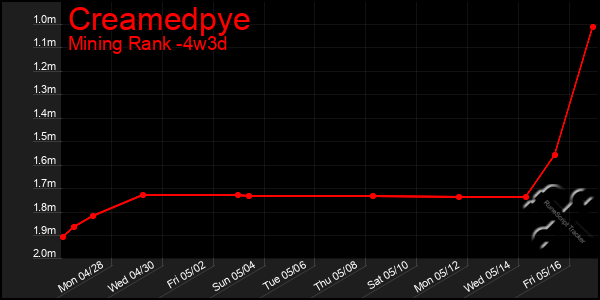 Last 31 Days Graph of Creamedpye
