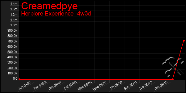 Last 31 Days Graph of Creamedpye