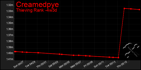 Last 31 Days Graph of Creamedpye
