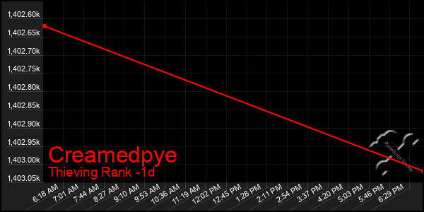 Last 24 Hours Graph of Creamedpye