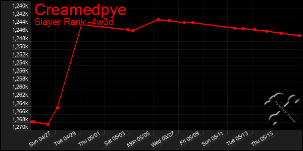 Last 31 Days Graph of Creamedpye