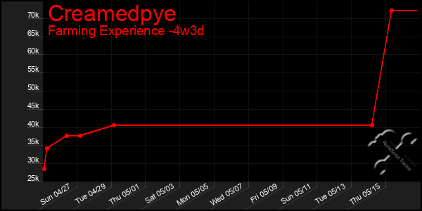Last 31 Days Graph of Creamedpye