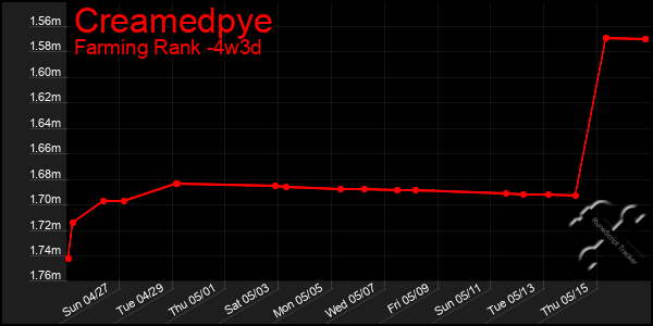 Last 31 Days Graph of Creamedpye