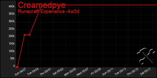 Last 31 Days Graph of Creamedpye