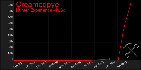 Last 31 Days Graph of Creamedpye