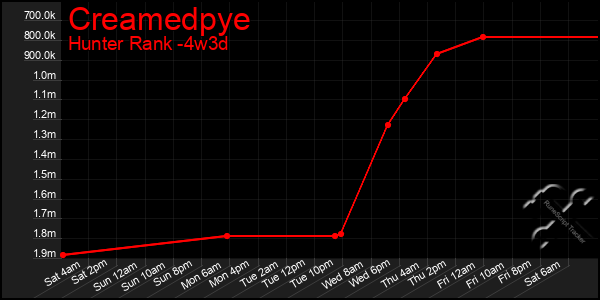 Last 31 Days Graph of Creamedpye