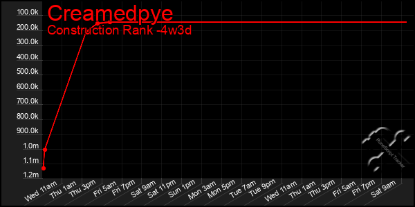 Last 31 Days Graph of Creamedpye