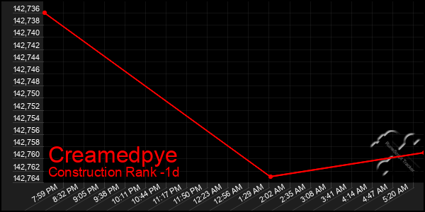 Last 24 Hours Graph of Creamedpye