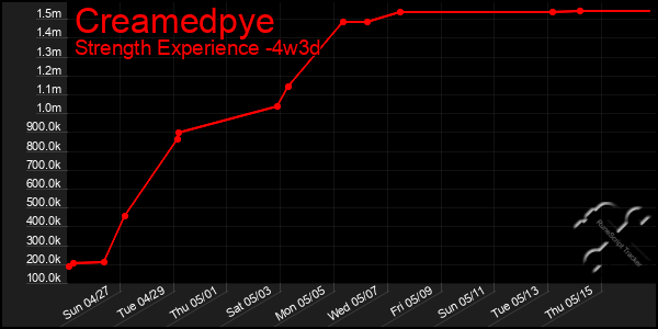 Last 31 Days Graph of Creamedpye