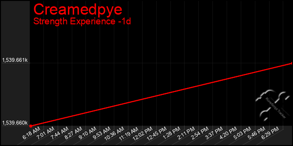 Last 24 Hours Graph of Creamedpye