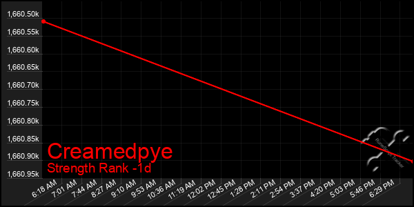Last 24 Hours Graph of Creamedpye