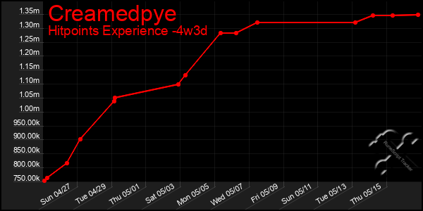 Last 31 Days Graph of Creamedpye