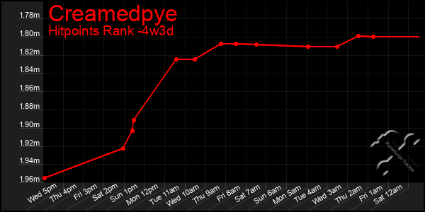 Last 31 Days Graph of Creamedpye