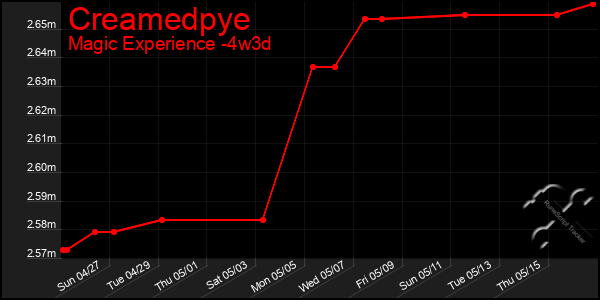 Last 31 Days Graph of Creamedpye
