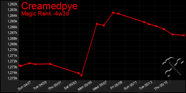 Last 31 Days Graph of Creamedpye