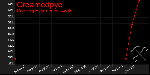 Last 31 Days Graph of Creamedpye