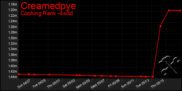 Last 31 Days Graph of Creamedpye