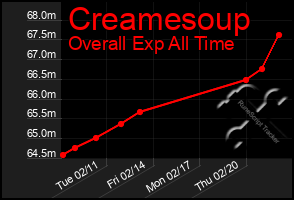 Total Graph of Creamesoup