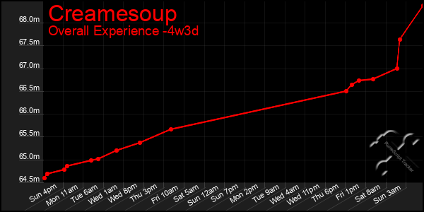 Last 31 Days Graph of Creamesoup