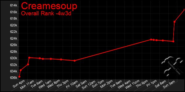 Last 31 Days Graph of Creamesoup