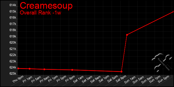 1 Week Graph of Creamesoup