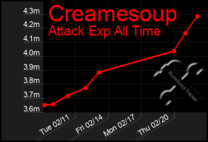 Total Graph of Creamesoup