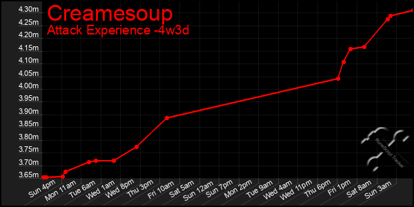 Last 31 Days Graph of Creamesoup