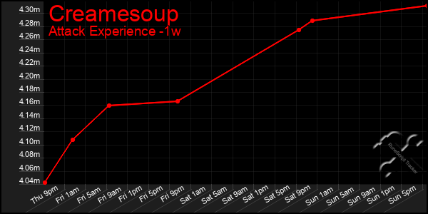 Last 7 Days Graph of Creamesoup