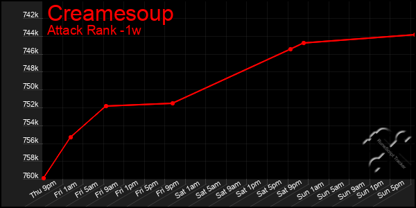 Last 7 Days Graph of Creamesoup