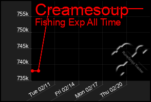 Total Graph of Creamesoup