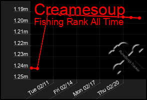 Total Graph of Creamesoup