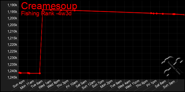 Last 31 Days Graph of Creamesoup