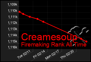 Total Graph of Creamesoup