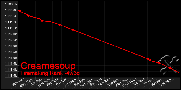 Last 31 Days Graph of Creamesoup