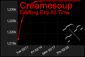 Total Graph of Creamesoup