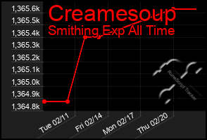 Total Graph of Creamesoup