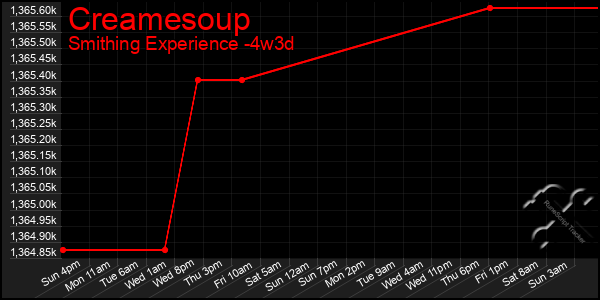 Last 31 Days Graph of Creamesoup