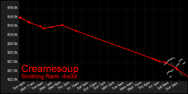 Last 31 Days Graph of Creamesoup