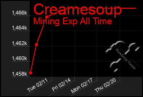 Total Graph of Creamesoup