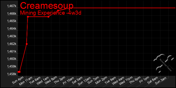 Last 31 Days Graph of Creamesoup