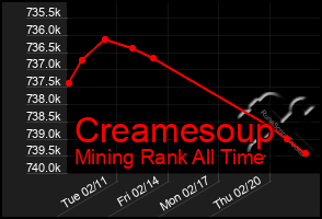 Total Graph of Creamesoup