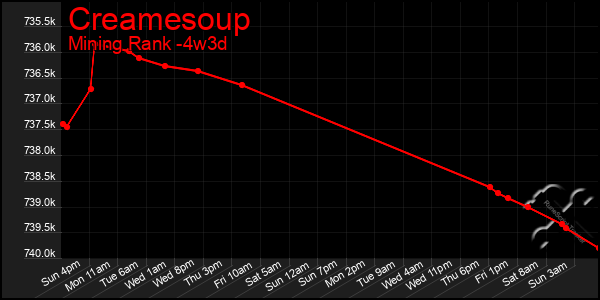 Last 31 Days Graph of Creamesoup