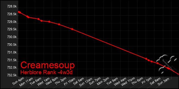 Last 31 Days Graph of Creamesoup