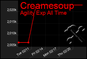 Total Graph of Creamesoup