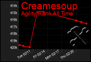 Total Graph of Creamesoup