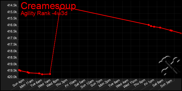 Last 31 Days Graph of Creamesoup