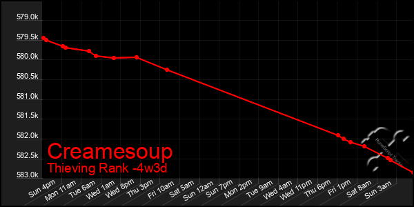 Last 31 Days Graph of Creamesoup