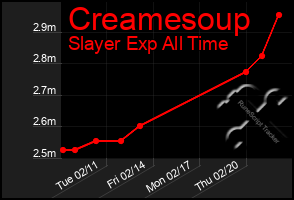 Total Graph of Creamesoup