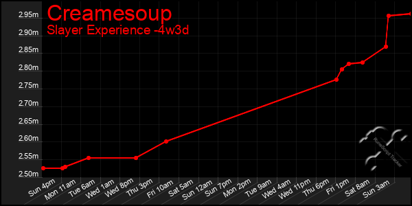 Last 31 Days Graph of Creamesoup