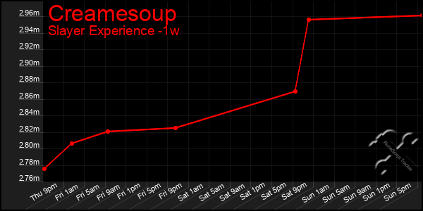 Last 7 Days Graph of Creamesoup